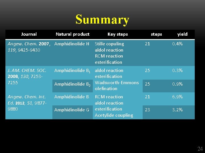 Summary Journal Natural product Angew. Chem. 2007, Amphidinolide H 119, 9425 -9430 Key steps