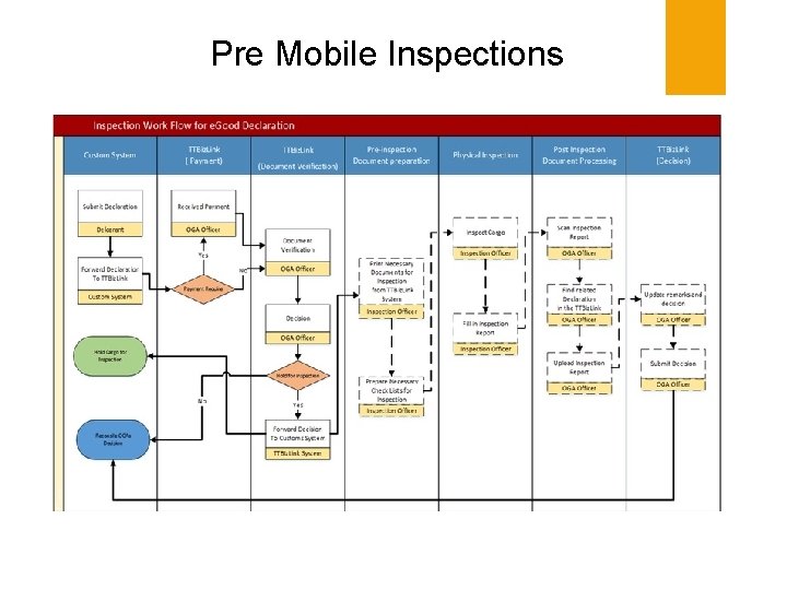 Pre Mobile Inspections 