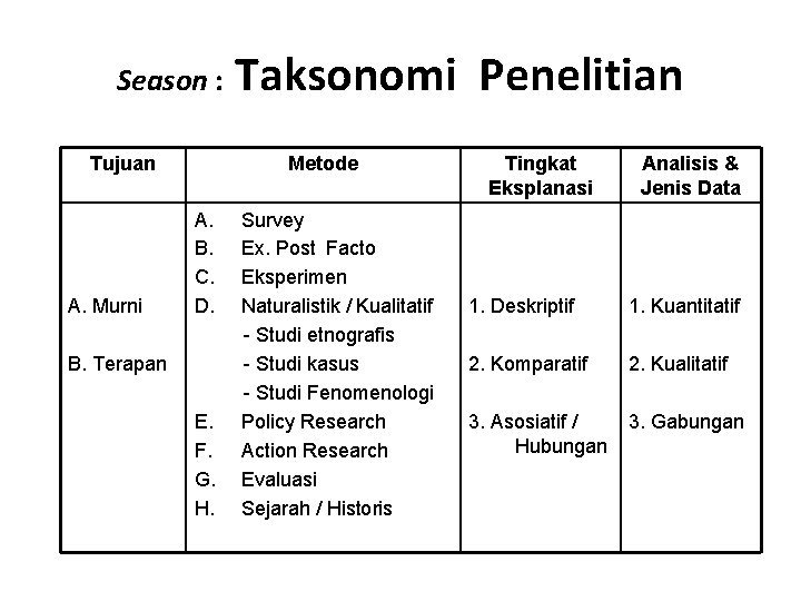 Season : Tujuan A. Murni Taksonomi Penelitian Metode A. B. C. D. B. Terapan