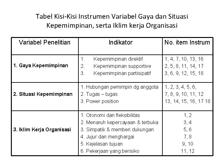 Tabel Kisi-Kisi Instrumen Variabel Gaya dan Situasi Kepemimpinan, serta Iklim kerja Organisasi Variabel Penelitian