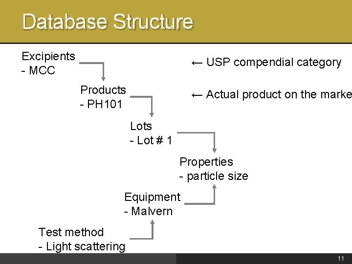 Database Structure Excipients - MCC ← USP compendial category Products - PH 101 ←