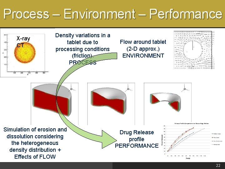 Process – Environment – Performance X-ray CT Density variations in a tablet due to