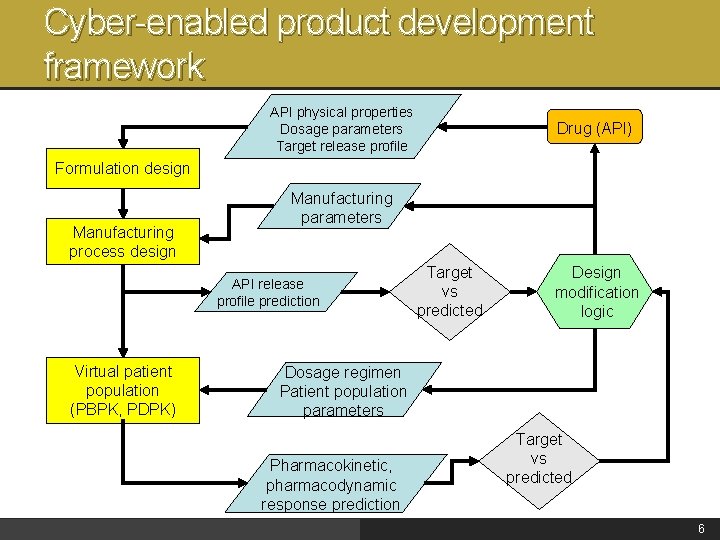 Cyber-enabled product development framework API physical properties Dosage parameters Target release profile Drug (API)