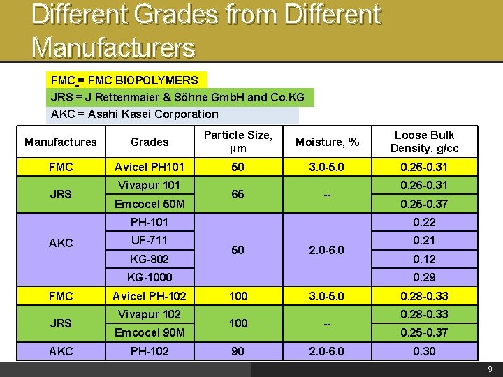 Different Grades from Different Manufacturers FMC = FMC BIOPOLYMERS JRS = J Rettenmaier &