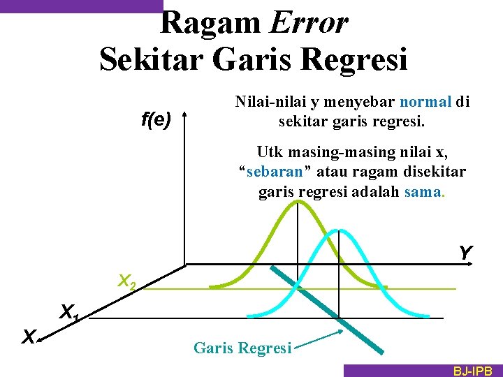 Ragam Error Sekitar Garis Regresi f(e) Nilai-nilai y menyebar normal di sekitar garis regresi.