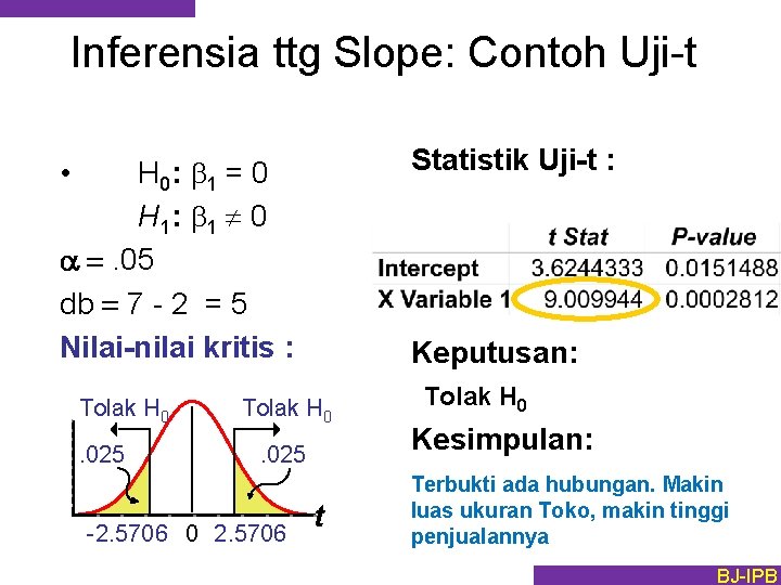 Inferensia ttg Slope: Contoh Uji-t Statistik Uji-t : H 0: 1 = 0 H