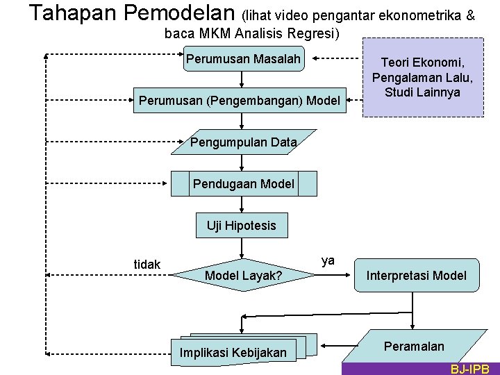 Tahapan Pemodelan (lihat video pengantar ekonometrika & baca MKM Analisis Regresi) Perumusan Masalah Perumusan