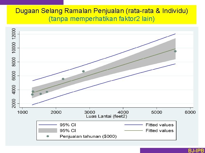 Dugaan Selang Ramalan Penjualan (rata-rata & Individu) (tanpa memperhatikan faktor 2 lain) BJ-IPB 