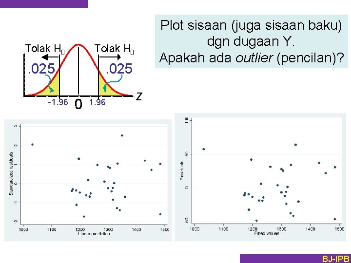 Tolak H 0 . 025 -1. 96 Plot sisaan (juga sisaan baku) dgn dugaan