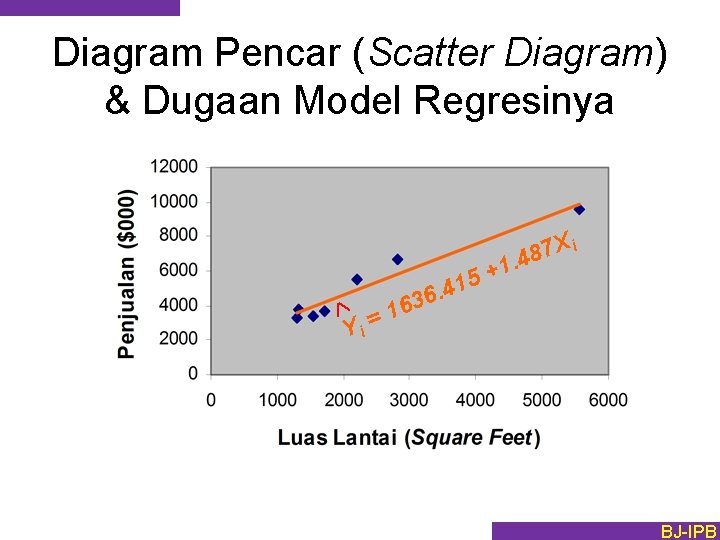 Diagram Pencar (Scatter Diagram) & Dugaan Model Regresinya Ù = 1636 Yi 5 1