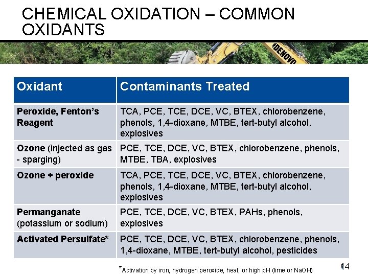 CHEMICAL OXIDATION – COMMON OXIDANTS Oxidant Contaminants Treated Peroxide, Fenton’s Reagent TCA, PCE, TCE,