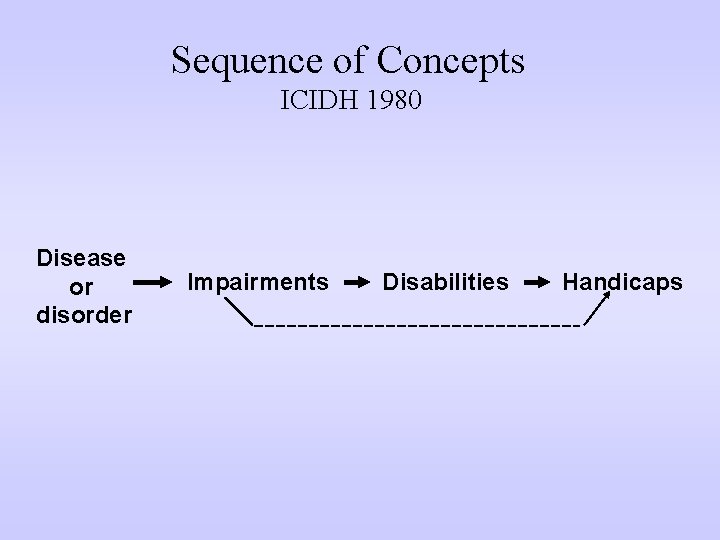 Sequence of Concepts ICIDH 1980 Disease or disorder Impairments Disabilities Handicaps 