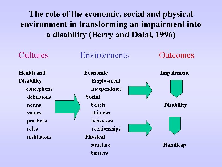 The role of the economic, social and physical environment in transforming an impairment into
