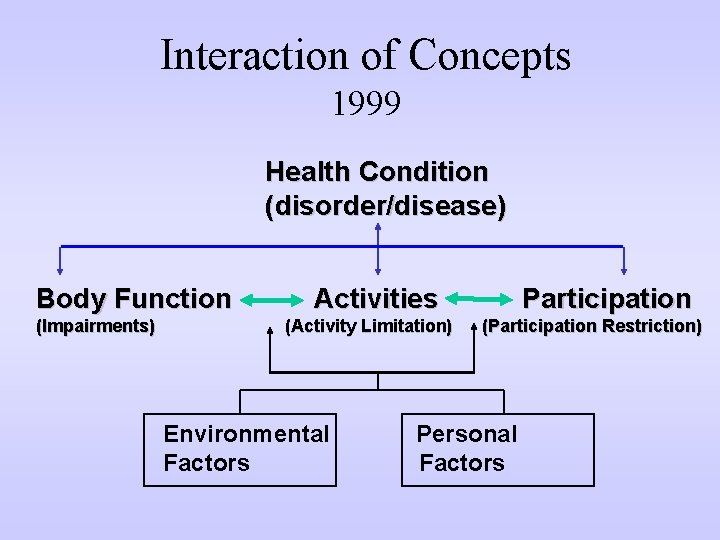 Interaction of Concepts 1999 Health Condition (disorder/disease) Body Function (Impairments) Activities (Activity Limitation) Environmental