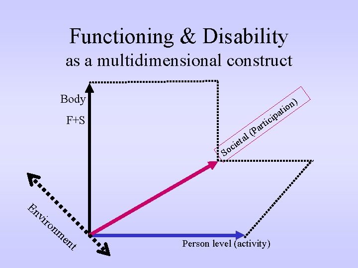 Functioning & Disability as a multidimensional construct Body ) n o ti a p
