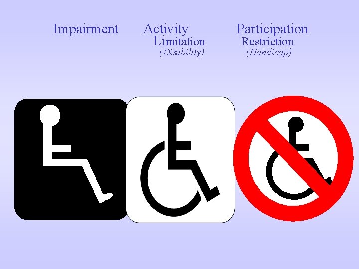Impairment Activity Limitation (Disability) Participation Restriction (Handicap) 