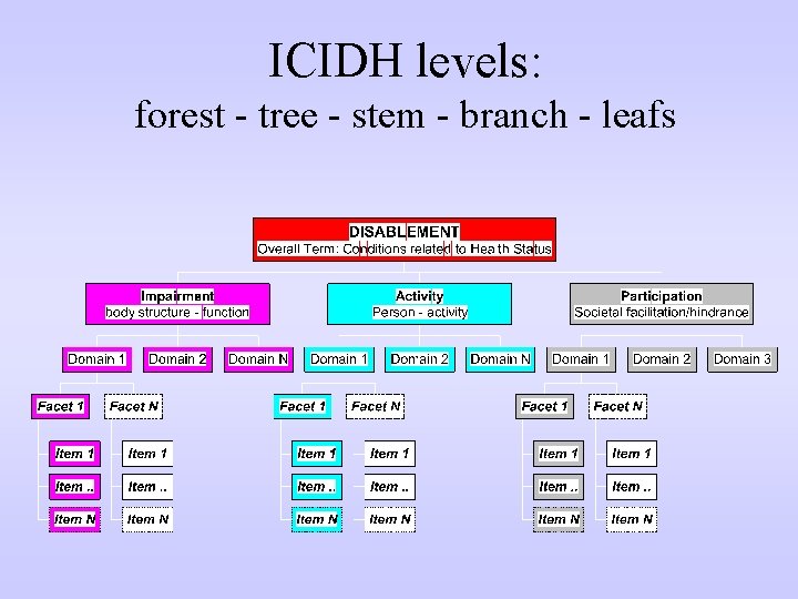 ICIDH levels: forest - tree - stem - branch - leafs 