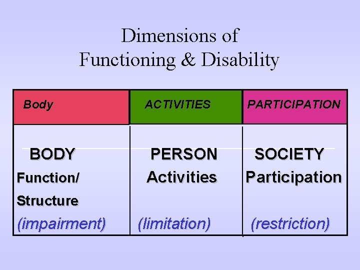 Dimensions of Functioning & Disability Body BODY Function/ ACTIVITIES PARTICIPATION PERSON Activities SOCIETY Participation