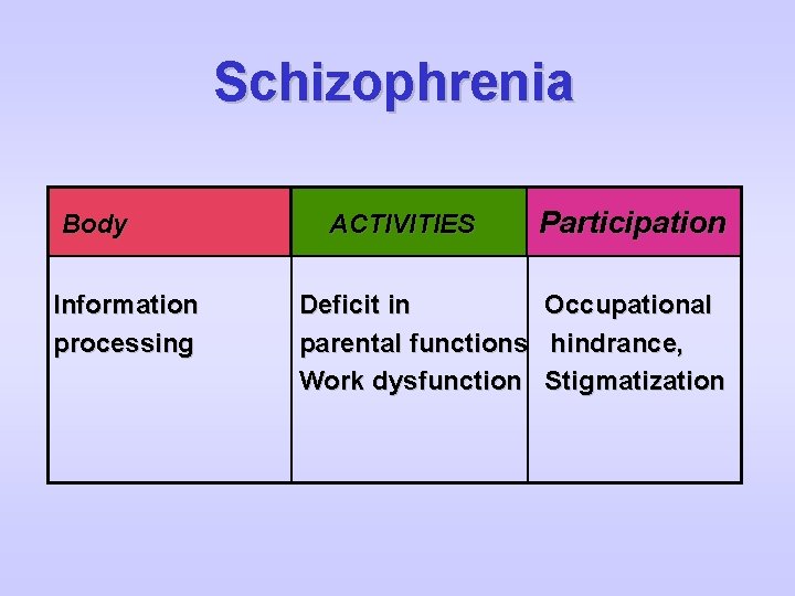 Schizophrenia Body Information processing ACTIVITIES Participation Deficit in Occupational parental functions hindrance, Work dysfunction