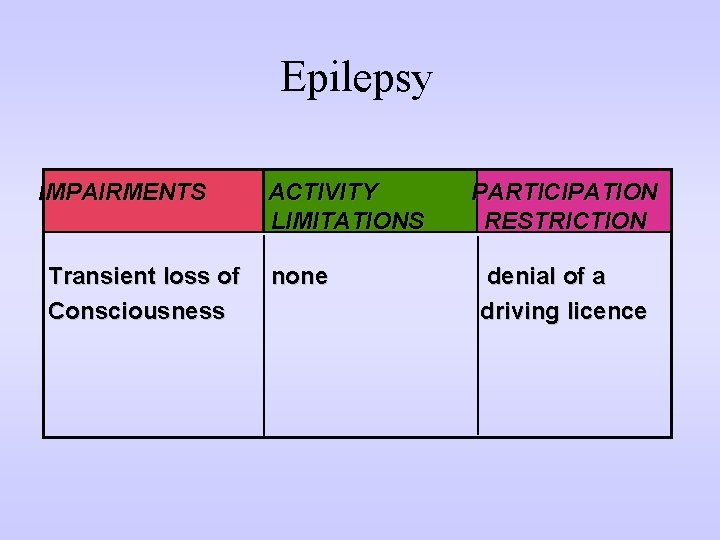 Epilepsy IMPAIRMENTS Transient loss of Consciousness ACTIVITY LIMITATIONS none PARTICIPATION RESTRICTION denial of a