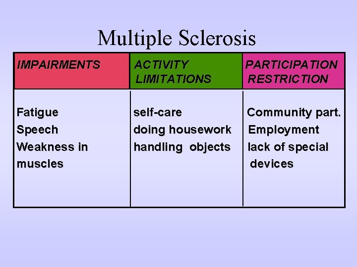 Multiple Sclerosis IMPAIRMENTS ACTIVITY LIMITATIONS PARTICIPATION RESTRICTION Fatigue Speech Weakness in muscles self-care doing