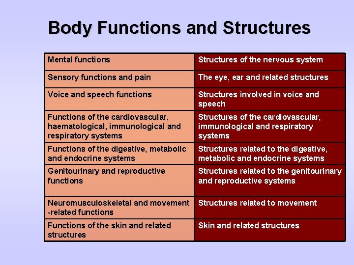 Body Functions and Structures Mental functions Structures of the nervous system Sensory functions and