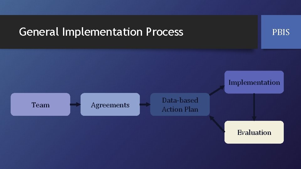 General Implementation Process PBIS Implementation Team Agreements Data-based Action Plan Evaluation 