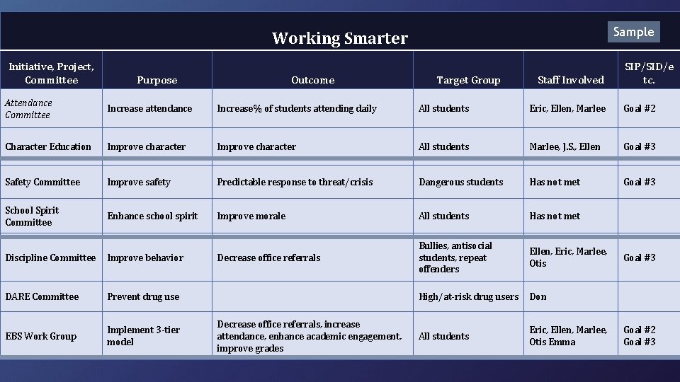 Sample Working Smarter Working Purpose Smarter Initiative, Project, Committee Outcome Target Group SIP/SID/e PBIS