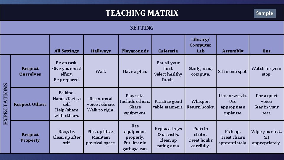 TEACHING MATRIX Sample SETTING PBIS Teaching Matrix EXPECTATIONS All Settings Hallways Respect Ourselves Be