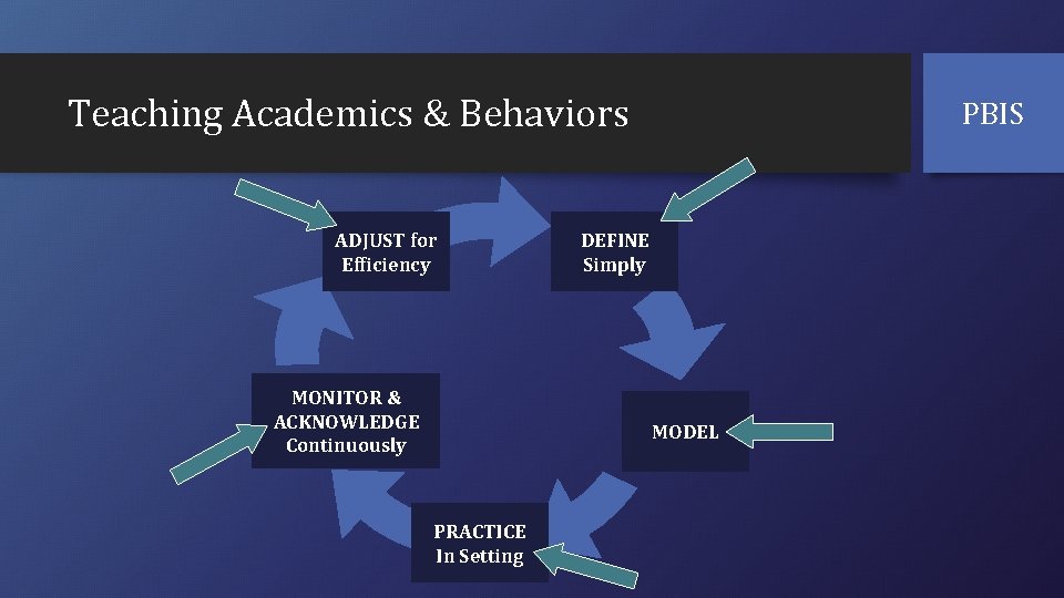 Teaching Academics & Behaviors ADJUST for Efficiency MONITOR & ACKNOWLEDGE Continuously PBIS DEFINE Simply