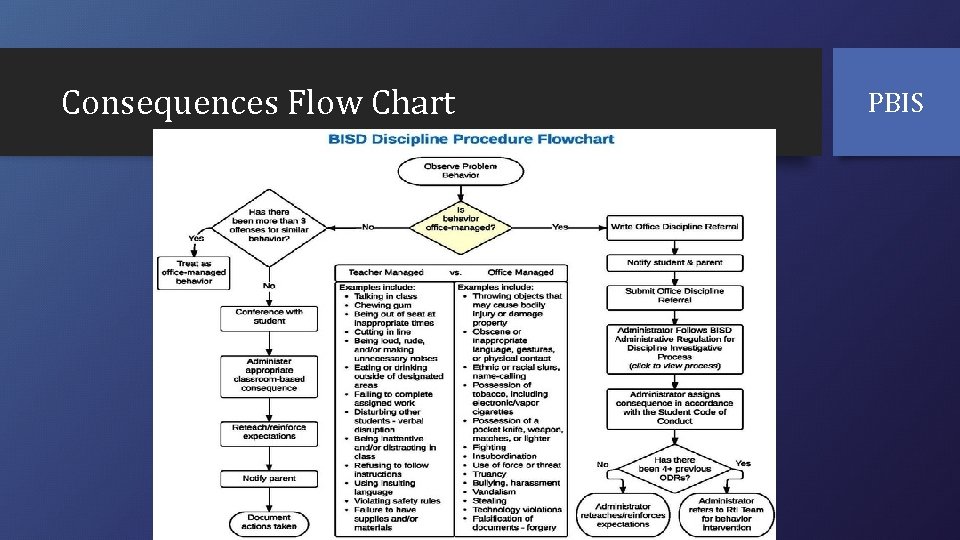 Consequences Flow Chart PBIS 