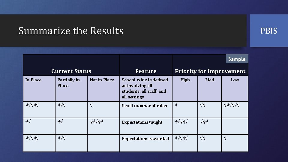 Summarize the Results PBIS Sample Current Status Feature Priority for Improvement In Place Partially