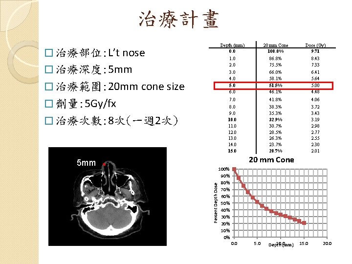 治療計畫 � 治療部位: L’t nose � 治療深度: 5 mm � 治療範圍: 20 mm cone