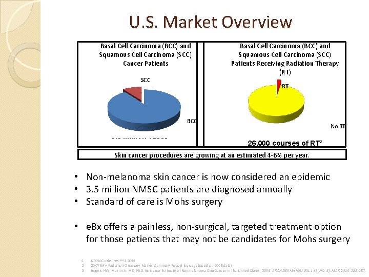 U. S. Market Overview Basal Cell Carcinoma (BCC) and Squamous Cell Carcinoma (SCC) Cancer