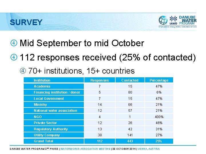 SURVEY Mid September to mid October 112 responses received (25% of contacted) 70+ institutions,