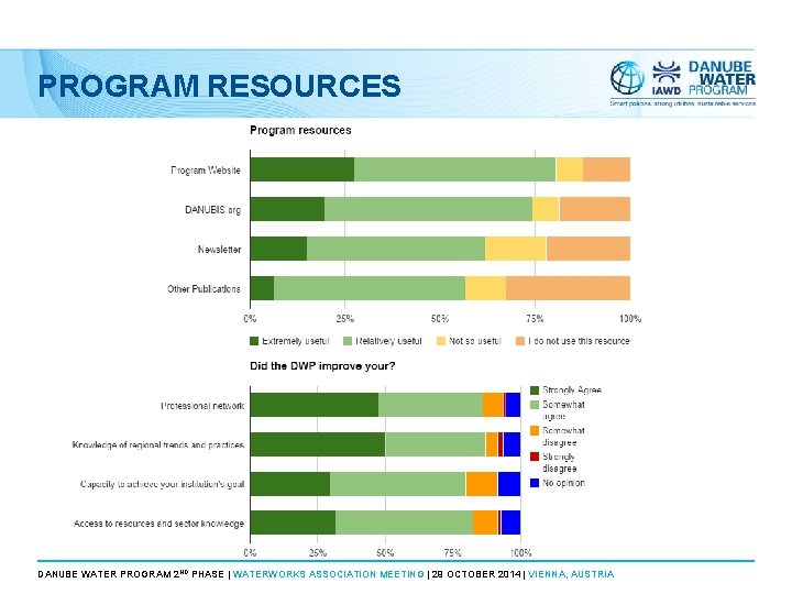 PROGRAM RESOURCES DANUBE WATER PROGRAM 2 ND PHASE | WATERWORKS ASSOCIATION MEETING | 29