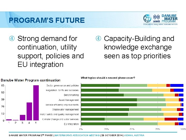PROGRAM’S FUTURE Strong demand for continuation, utility support, policies and EU integration Capacity-Building and