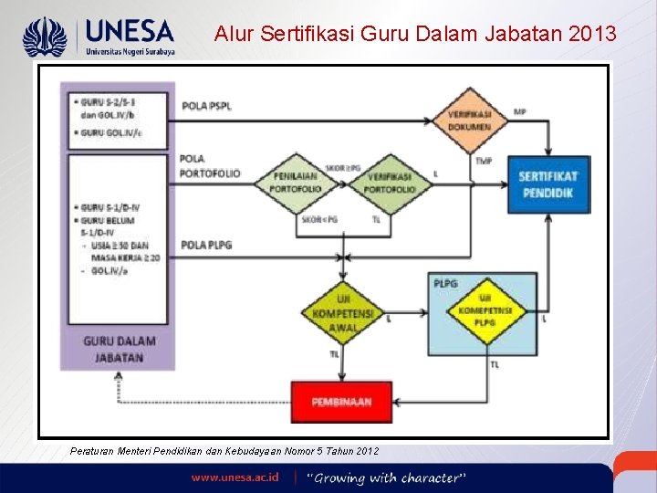 Alur Sertifikasi Guru Dalam Jabatan 2013 Peraturan Menteri Pendidikan dan Kebudayaan Nomor 5 Tahun