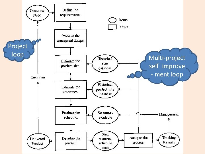 Project loop Multi-project self improve - ment loop 