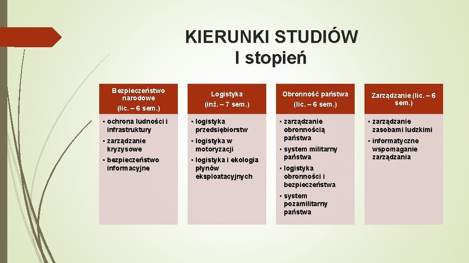 KIERUNKI STUDIÓW I stopień Bezpieczeństwo narodowe (lic. – 6 sem. ) Logistyka (inż. –