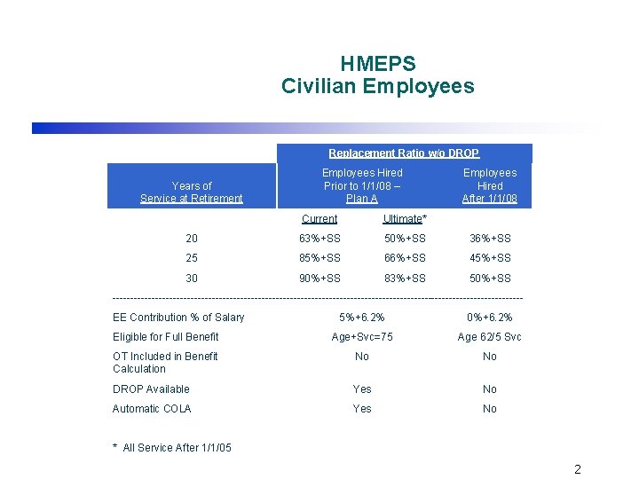 HMEPS Civilian Employees Replacement Ratio w/o DROP Years of Service at Retirement Employees Hired