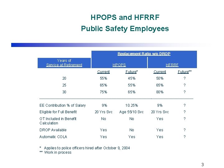 HPOPS and HFRRF Public Safety Employees Replacement Ratio w/o DROP Years of Service at