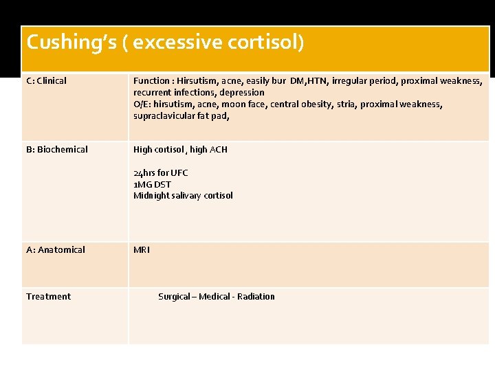 Cushing’s ( excessive cortisol) C: Clinical Function : Hirsutism, acne, easily bur DM, HTN,