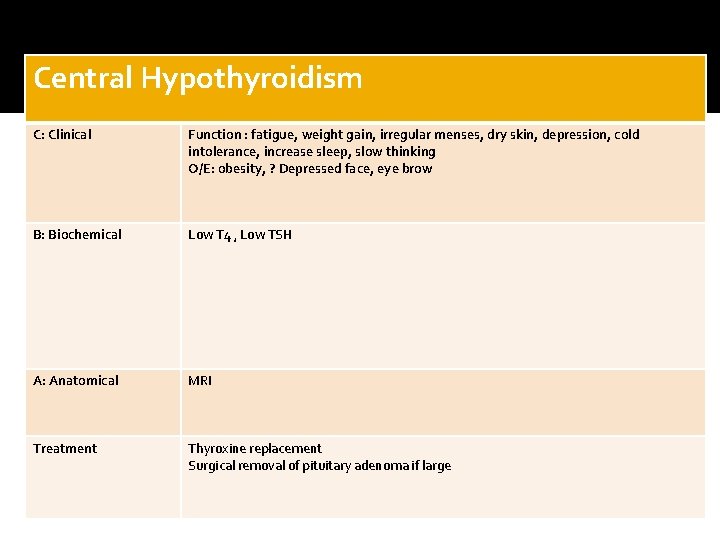 Central Hypothyroidism C: Clinical Function : fatigue, weight gain, irregular menses, dry skin, depression,