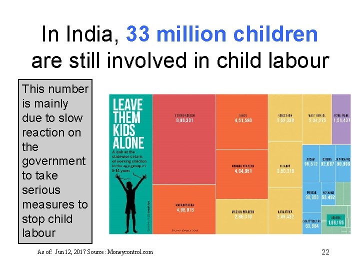 In India, 33 million children are still involved in child labour This number is