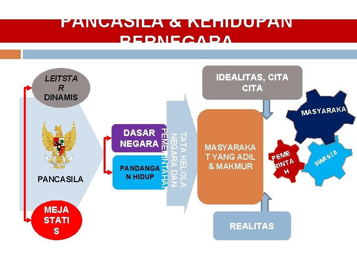 PANCASILA & KEHIDUPAN BERNEGARA IDEALITAS, CITA LEITSTA R DINAMIS AT MASYARAK PANCASILA MEJA STATI