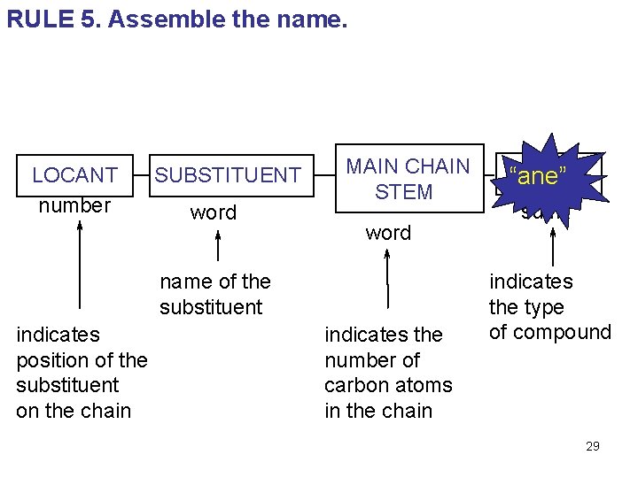 RULE 5. Assemble the name. LOCANT number SUBSTITUENT word MAIN CHAIN STEM word name