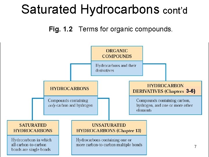 Saturated Hydrocarbons cont’d Fig. 1. 2 Terms for organic compounds. 3 -6) 7 