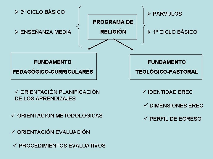 Ø 2º CICLO BÁSICO Ø PÁRVULOS PROGRAMA DE Ø ENSEÑANZA MEDIA RELIGIÓN Ø 1º