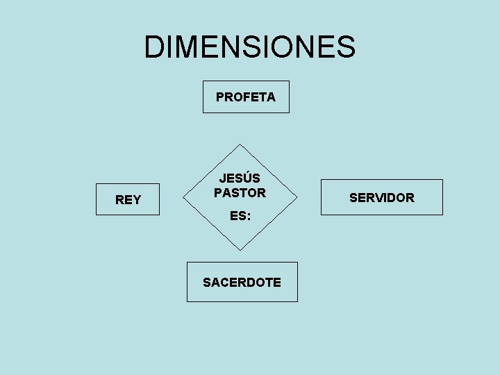 DIMENSIONES PROFETA REY JESÚS PASTOR ES: SACERDOTE SERVIDOR 